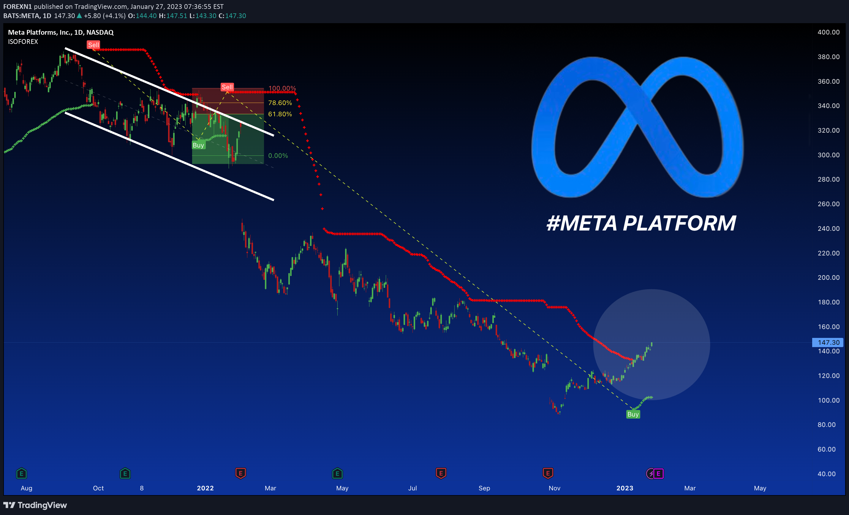 NASDAQ:META观点图表图片由FOREXN1提供