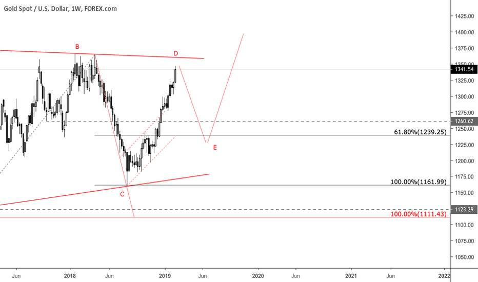 Leg D completed on the Weekly... expecting bears to come in here