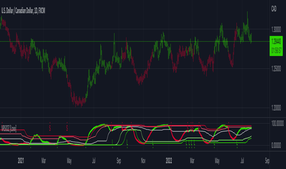 Variety RSI w/ Dynamic Zones [Loxx]