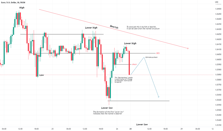 30m | Simple Technical Analysis With Choch & BOS
