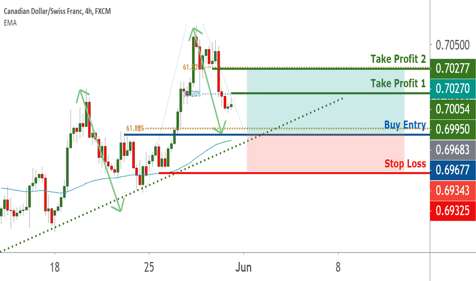 CADCHF potential long trade upon trend line pullback | 29 May 20