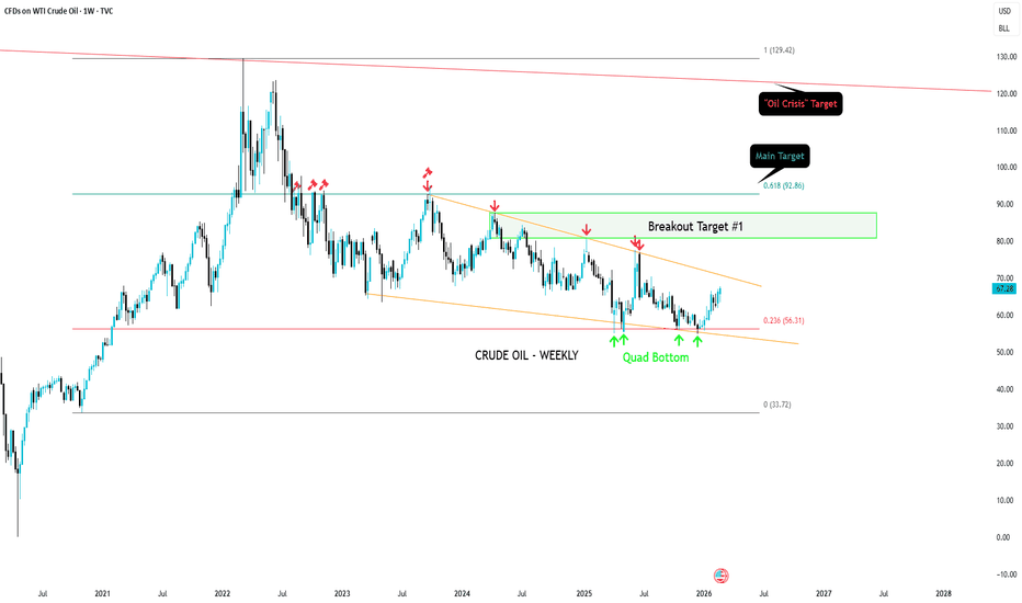 OIL - All Important Levels to Watch