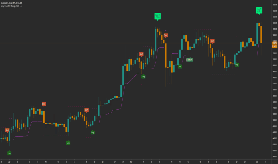 Swing Trade BTC Strategy BY che_trader