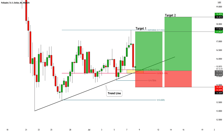 DOTUSD (Polkadot): Great Buying Opportunity