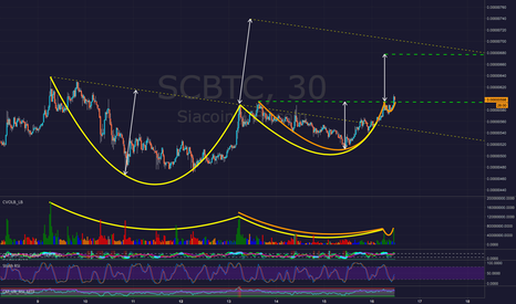 Sia SCBTC - It's Cup & Handles All the Way Down (or...UP)