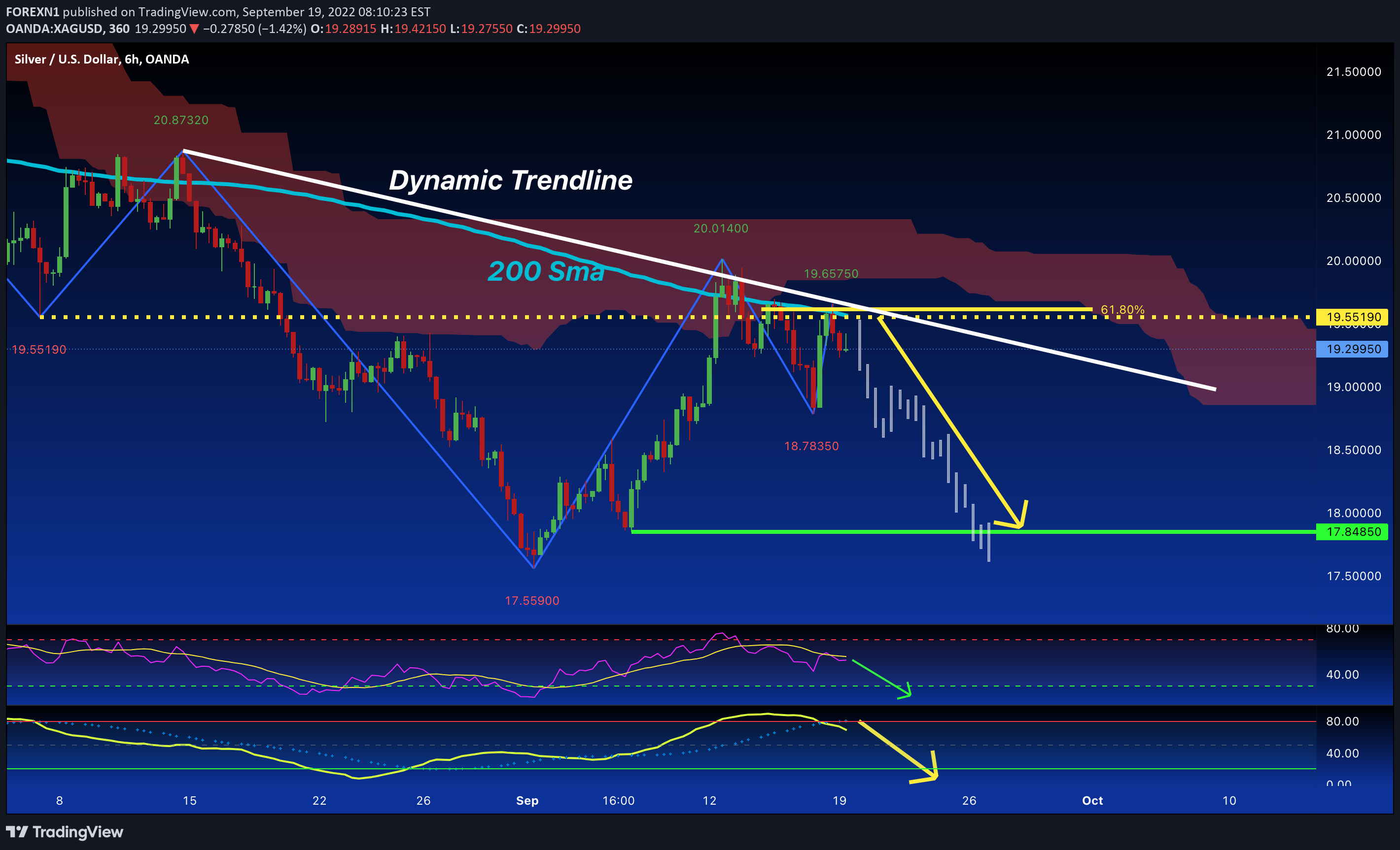 OANDA:XAGUSD Idea Chart Image by FOREXN1