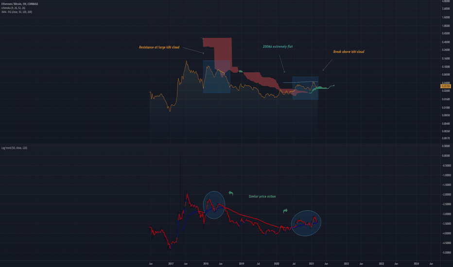 ETH-BTC Indicator Analysis - Bullish