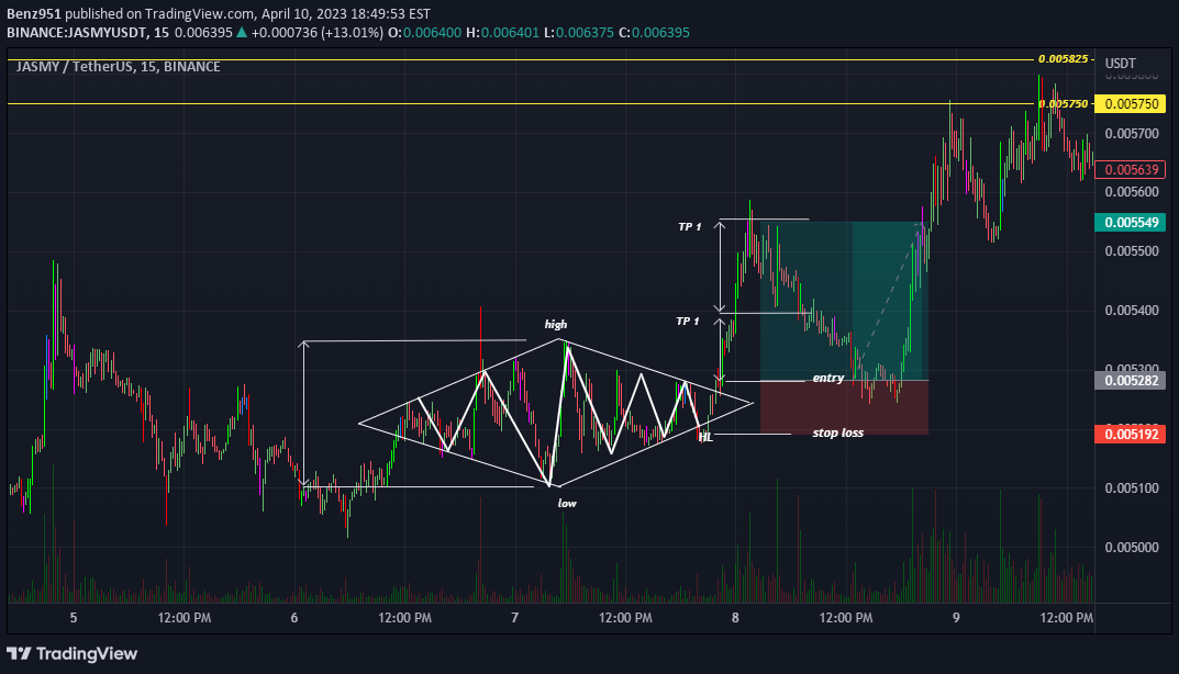 Gambar Chart Ide BINANCE:JASMYUSDT oleh Jbridgez