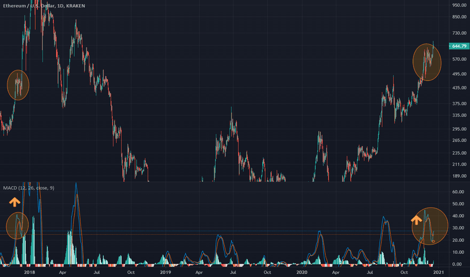 ETHEREUM up