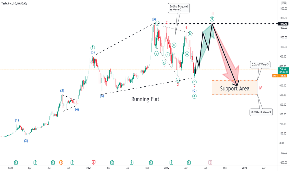 Tesla - Hype Continues with Potential 70% Upside?