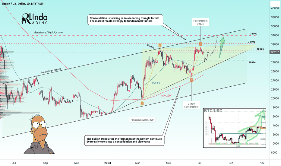 BTCUSD → FB before the breakout, waiting for the retest