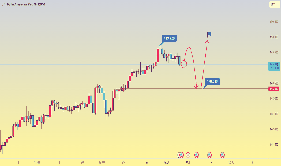 UJ needs more momentum to move towards 150.00