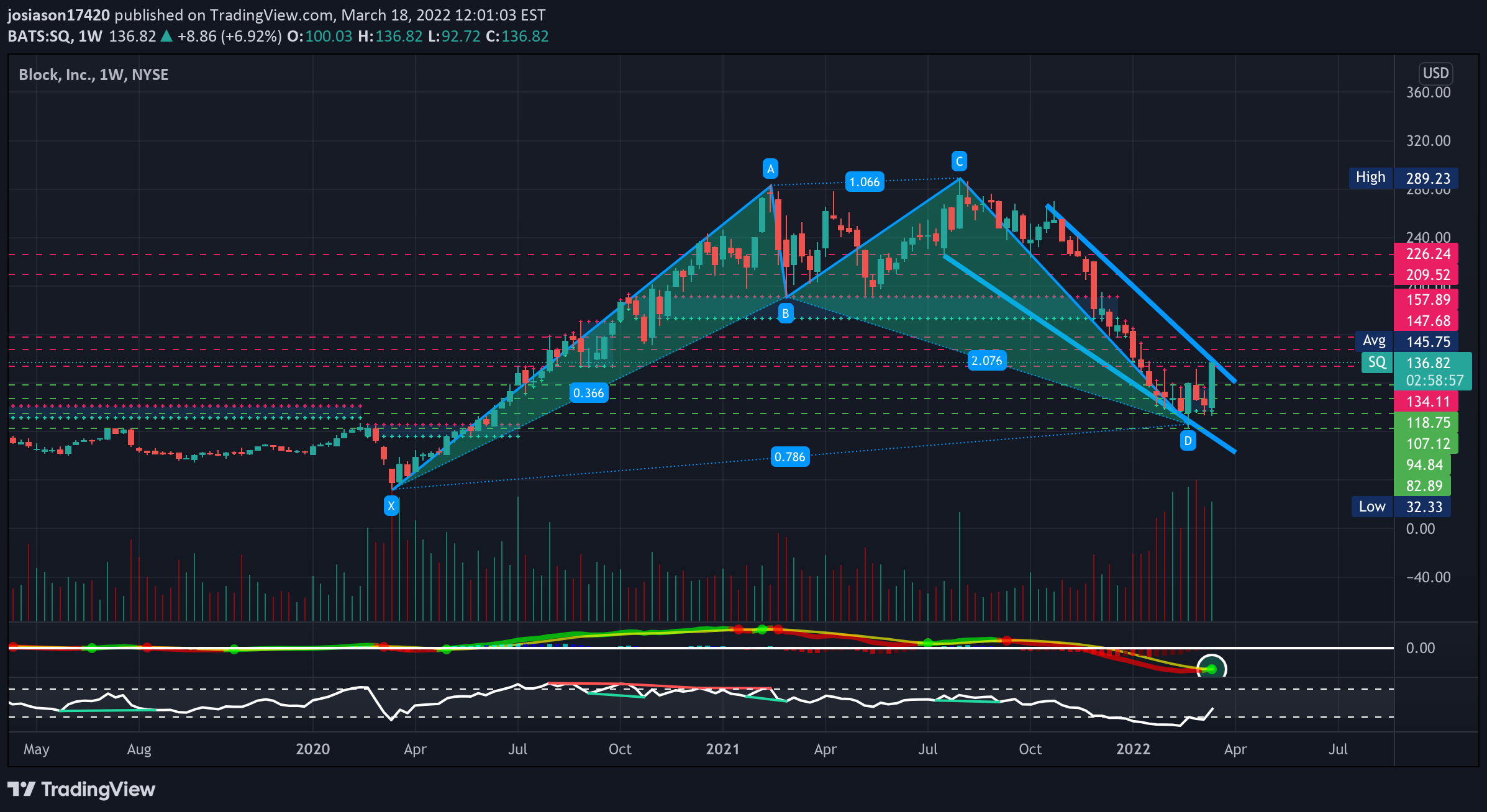NYSE:SQ Idea Chart Image by jacobosiason7