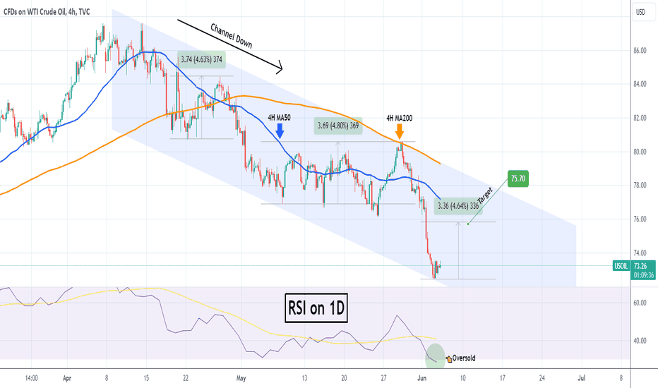 WTI OIL Oversold. Short-term buy signal.