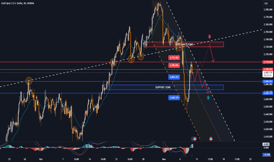FOMC and Powell support GOLD, bearish outlook still prevails