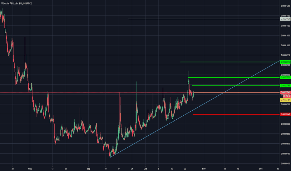VIB Trading Advice
