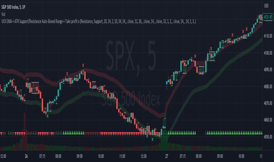 EMA + ATR Support/Resistance Auto-Boxed Range + Take profit