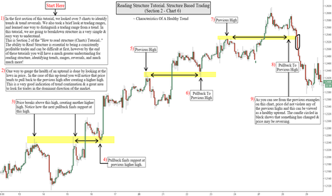 How To Read Charts (Sec. 2) Mastering Reversals, Trends & Ranges