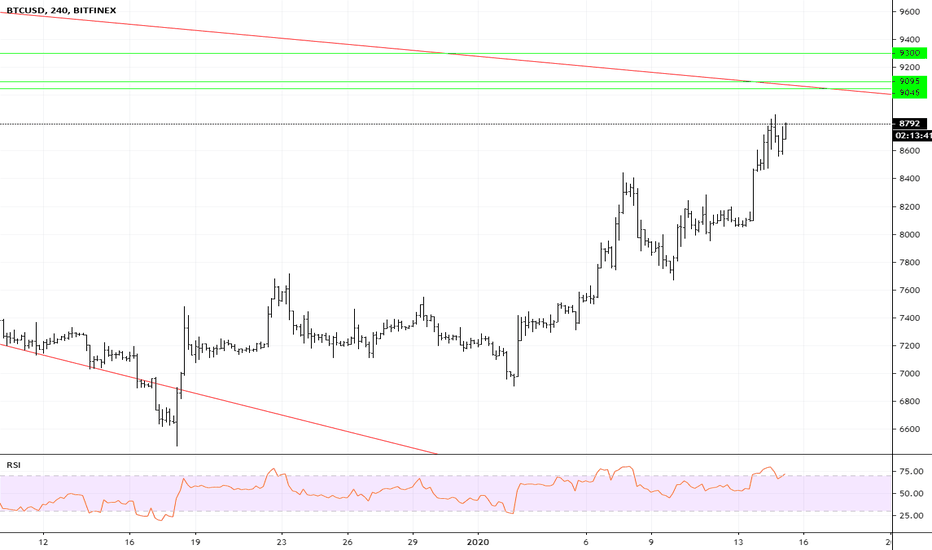 BTCUSD - Forming Lower High