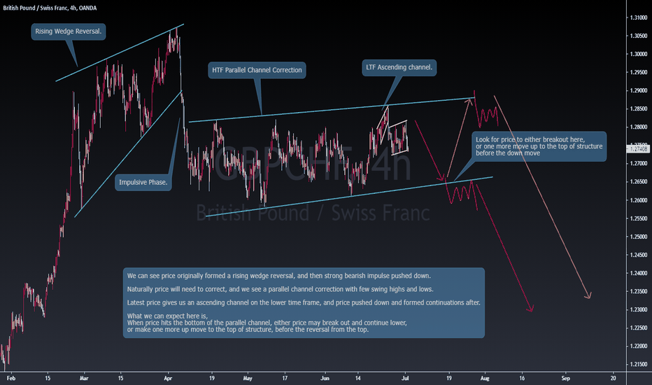 GBPCHF Bearish Outlook