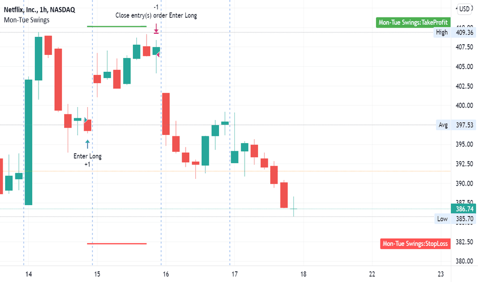 Buy Monday, Exit Tuesday with Stop Loss and Take Profit