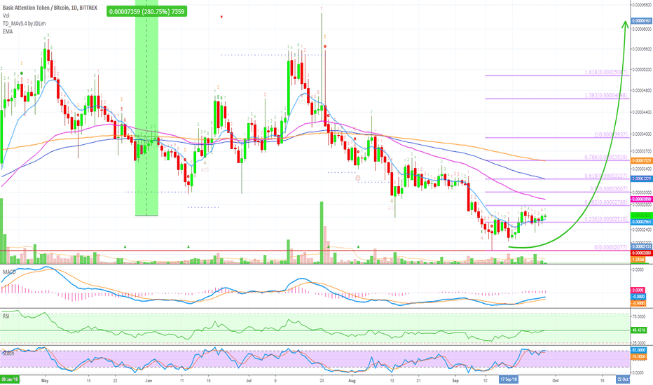 [BATBTC] Basic Attention Token Goes for ATH? [280%+ PP]