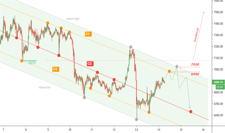 Low risk setup plan on Bitcoin for short term.