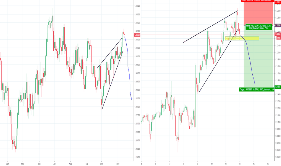 USDCAD bearish wedge