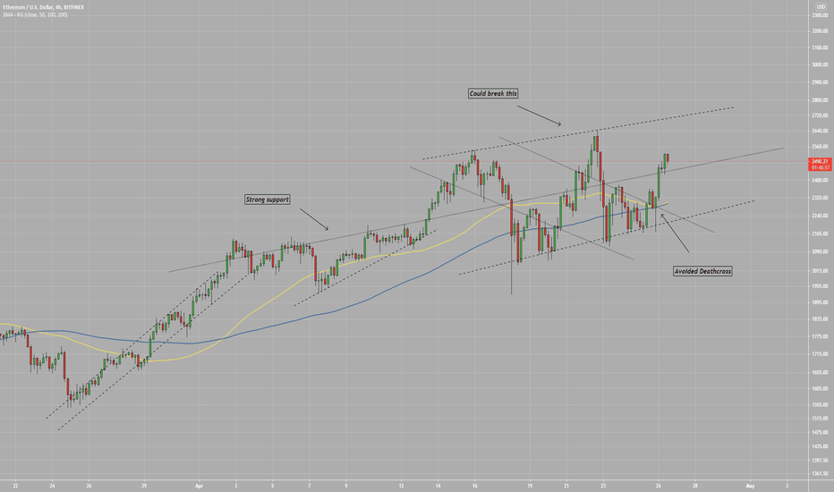 Ethereum 4 Hour