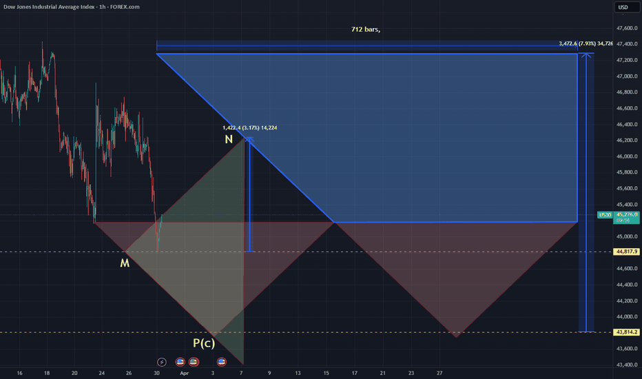 Market DNA US30 Cycle 3 Phase 1 of 4