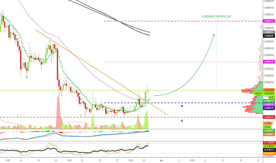 Perlin Getting Ready For Action (Short-Term Move Mapped)