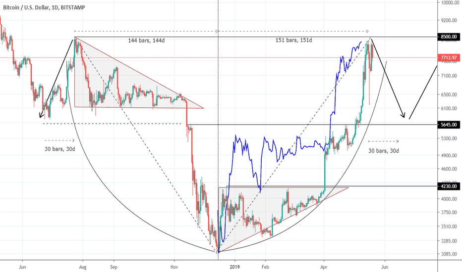BITCOIN Has symmetry taken over?