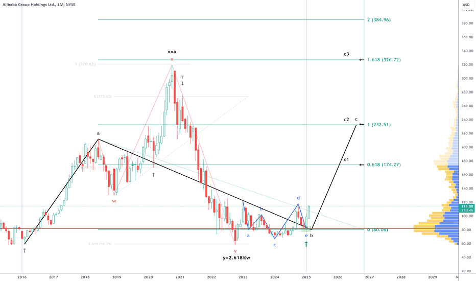 Alibaba Analysis: Profitable Structure! 2/11/2025