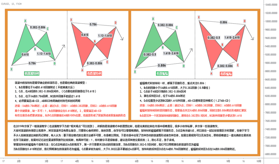 谐波教学（1）：加特利、蝙蝠形态的识别和应用