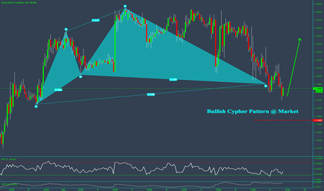 Long $EURUSD via bullish Cypher Pattern
