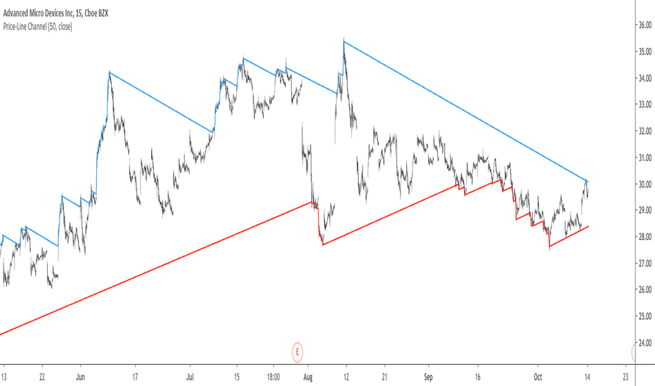 Price-Line Channel - A Friendly Support And Resistance Indicator