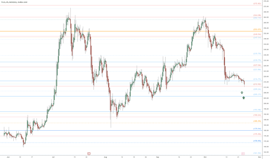 TSLA eyes on $209 then 205 into Earnings: Key supports if drops 