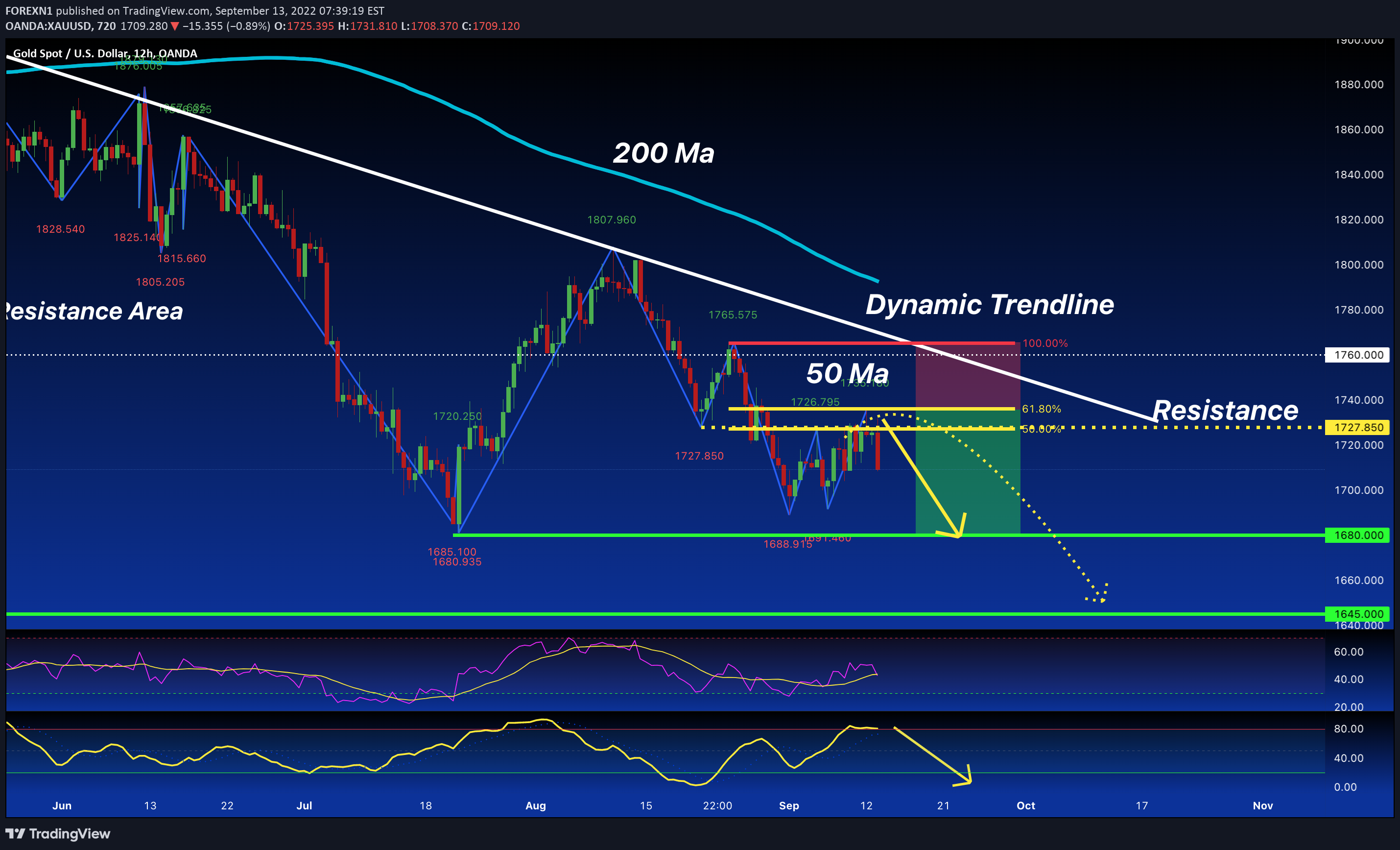 OANDA:XAUUSD Idea Chart Image by FOREXN1