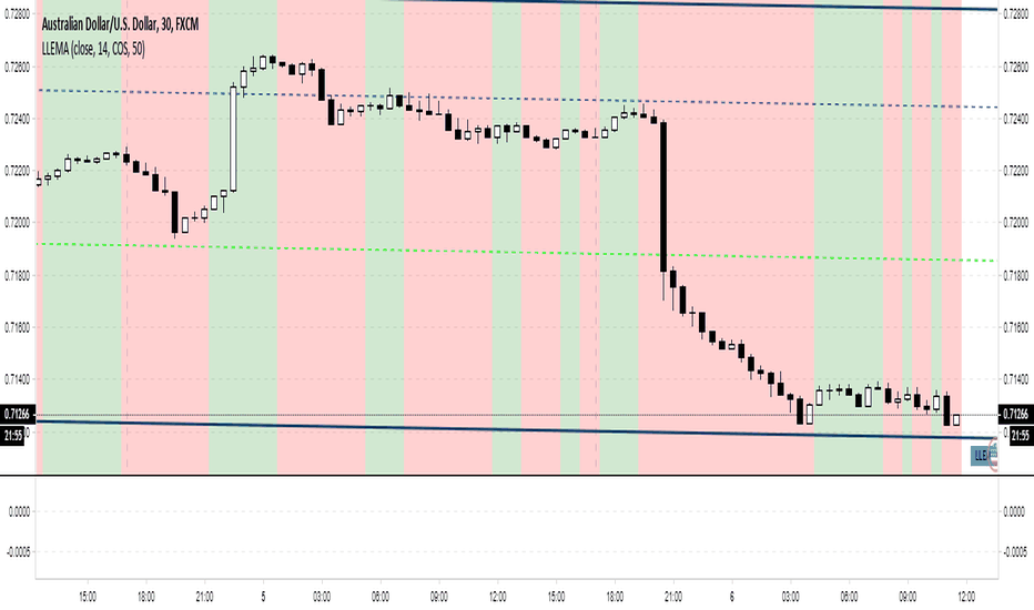 Low Lag Exponential Moving Average