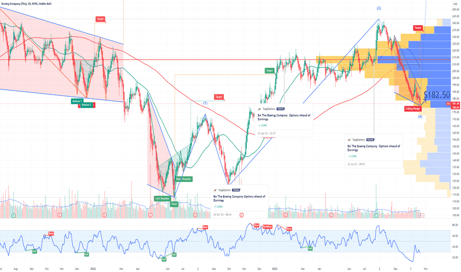 BA The Boeing Company Options Ahead of Earnings