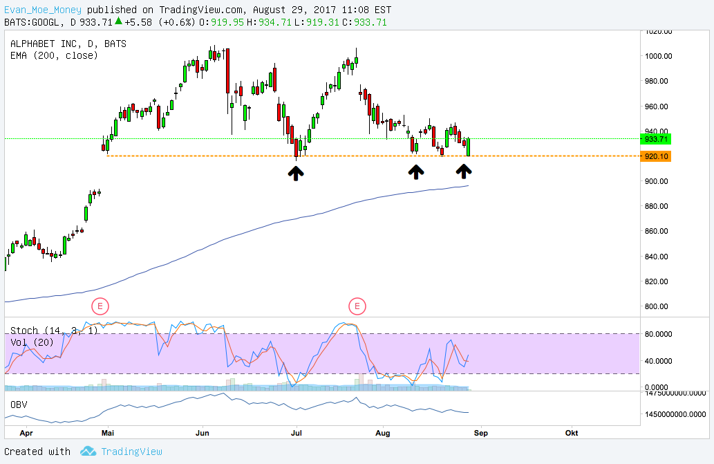 NASDAQ:GOOGL Idea Chart Image by Evan_Moe_Money