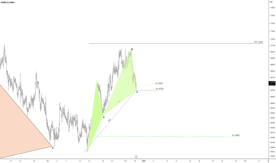 EURNZD ABC BULLISH PATTERN