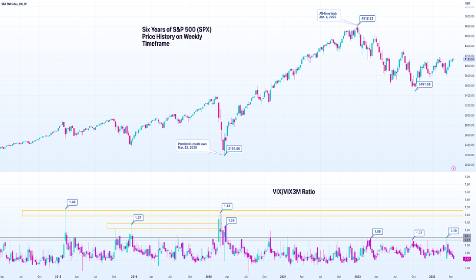 VIX/VIX3M: Tricks for Reading the VIX Part II