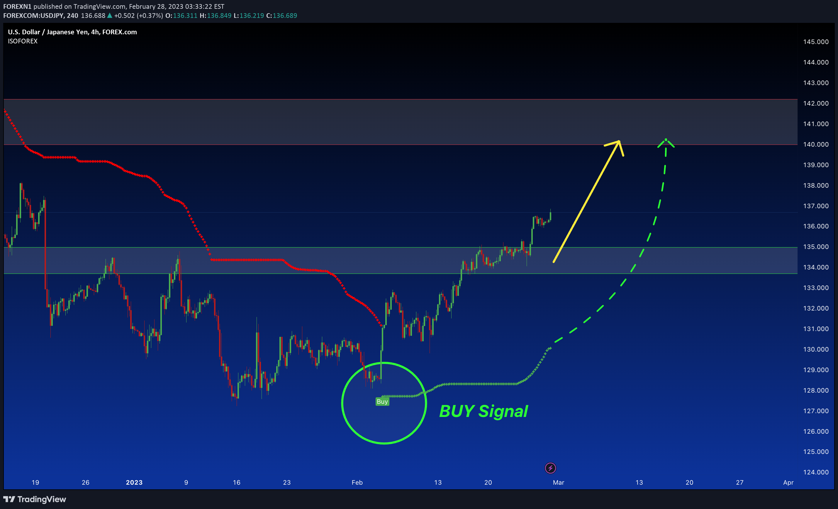 FOREXCOM:USDJPY Idea Chart Image by FOREXN1