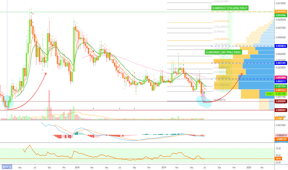Komodo Prepares For Bullish Action, 187% to 710% Profits Potenti