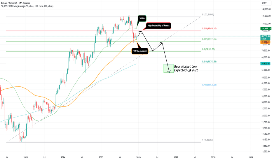 BTC - Expected Next Moves