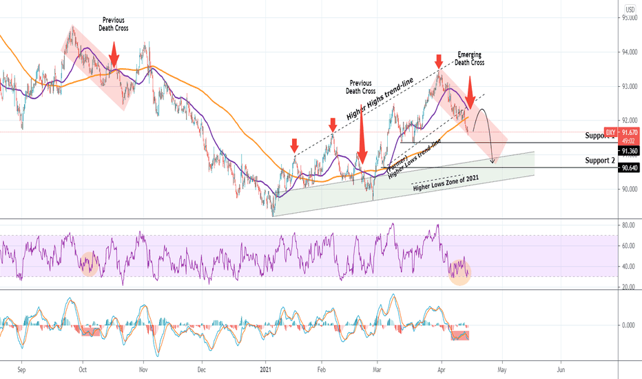DXY Emerging Death Cross on 4H.