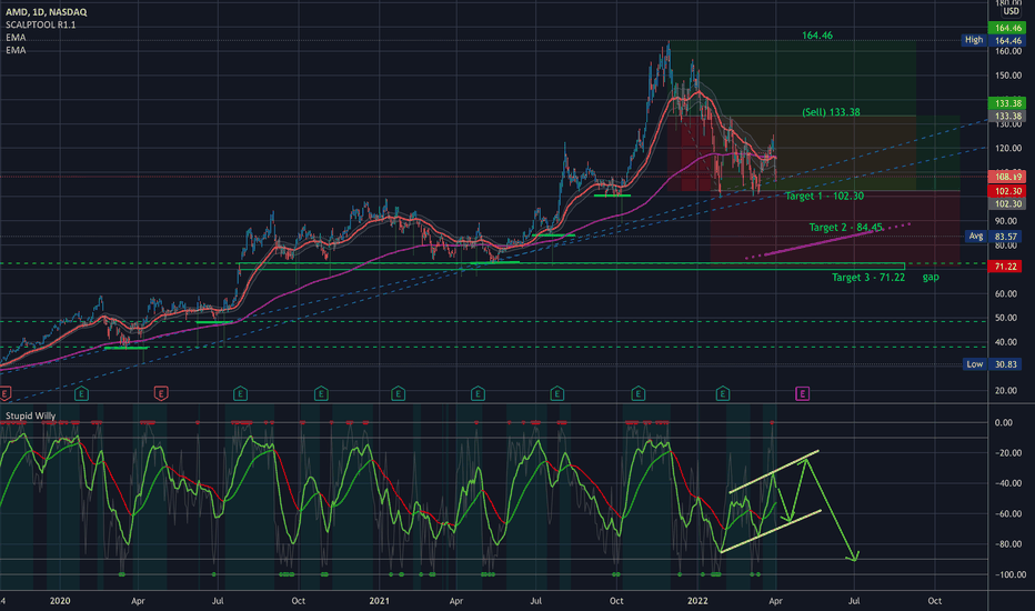 $AMD Key Levels, Analysis, & Targets	