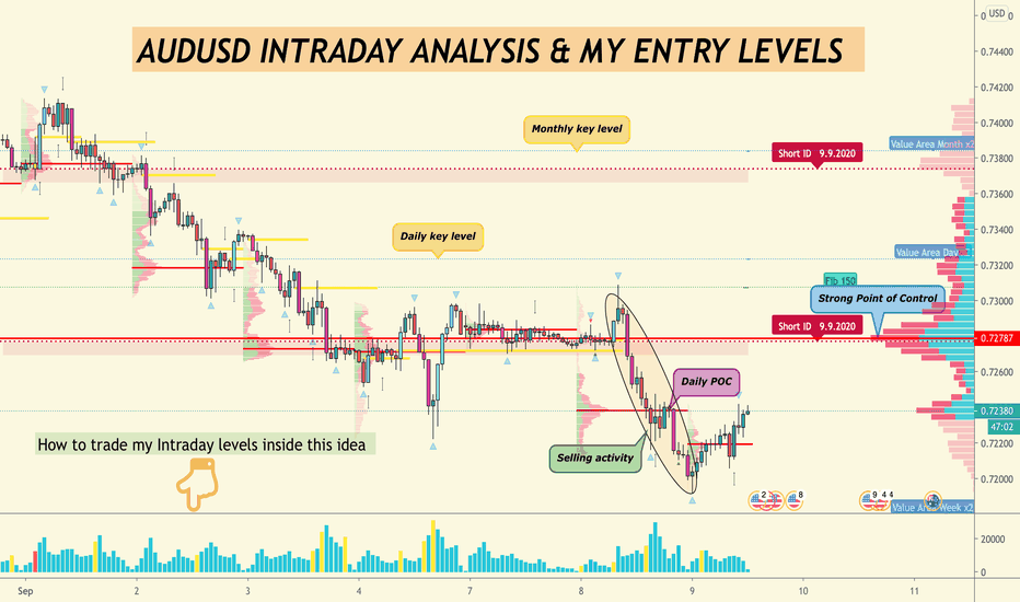 AUDUSD - Intraday Analysis & my Entry levels