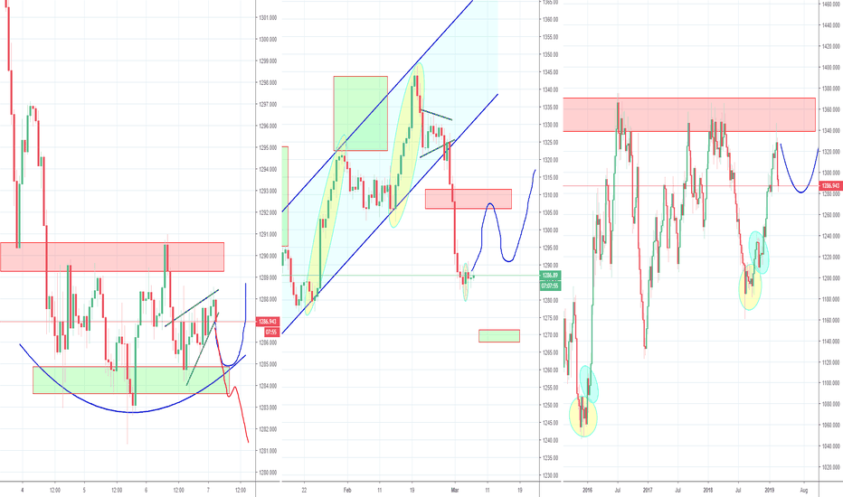 Gold, Long Term Picture, Part 3